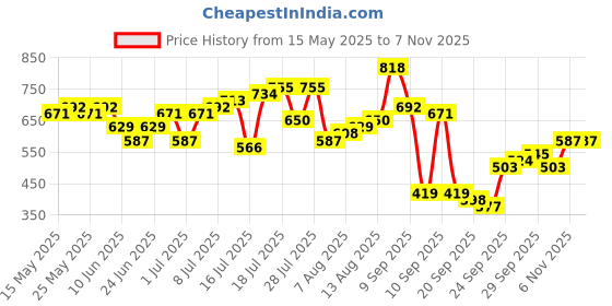 myntra.com The Indian Garage Co Men Batman Graphic Printed Round Neck Cotton Slim Fit T-shirt the indian garage co Price History Graph from 15 May 2025 to 7 Nov 2025