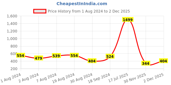 myntra.com The Indian Garage Co Men Beige and Black Printed Lounge Pants the indian garage co Price History Graph from 1 Aug 2024 to 2 Dec 2025