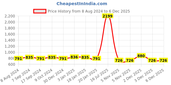myntra.com The Indian Garage Co Men Beige & Blue Floral Printed Nehru Jacket the indian garage co Price History Graph from 8 Aug 2024 to 6 Dec 2025
