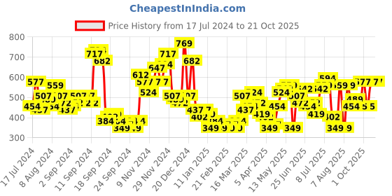 myntra.com The Indian Garage Co Men Beige & Blue Slim Fit Checked Casual Shirt the indian garage co Price History Graph from 17 Jul 2024 to 21 Oct 2025