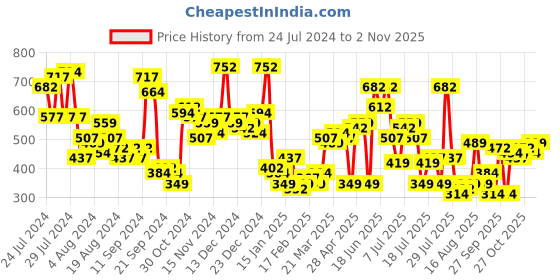 myntra.com The Indian Garage Co Men Beige & Navy Blue Slim Fit Printed Casual Shirt the indian garage co Price History Graph from 24 Jul 2024 to 28 Oct 2025