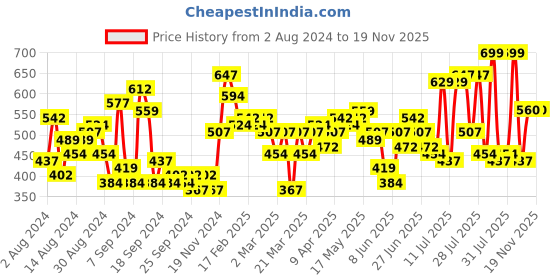 myntra.com The Indian Garage Co Men Beige Checked Casual Shirt the indian garage co Price History Graph from 2 Aug 2024 to 18 Nov 2025