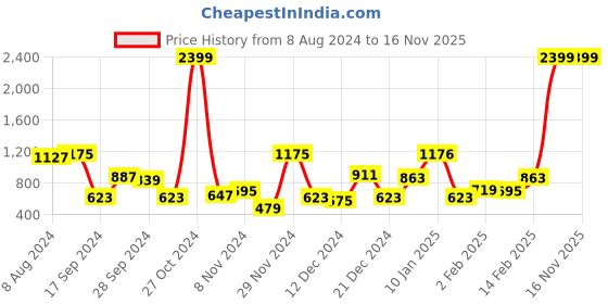 myntra.com The Indian Garage Co Men Beige Printed Hooded Sweatshirt the indian garage co Price History Graph from 8 Aug 2024 to 16 Nov 2025