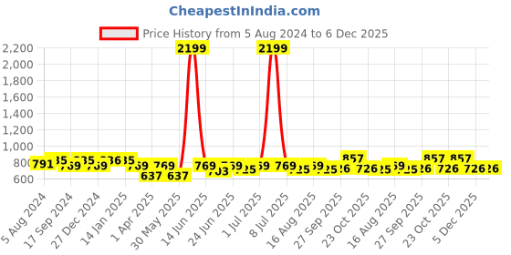 myntra.com The Indian Garage Co Men Beige Solid Asymmetric Kurta the indian garage co Price History Graph from 5 Aug 2024 to 5 Dec 2025