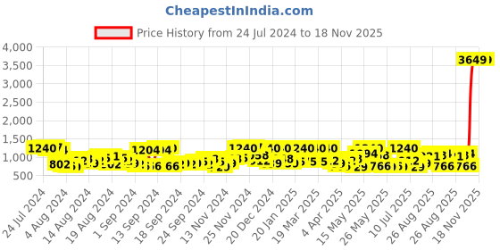 myntra.com The Indian Garage Co Men Beige Solid Bomber Jacket the indian garage co Price History Graph from 24 Jul 2024 to 17 Nov 2025