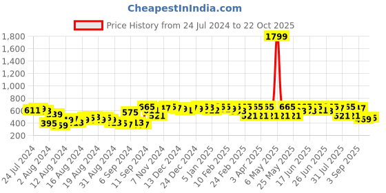 myntra.com The Indian Garage Co Men Beige Striped Relaxed Fit  Shorts the indian garage co Price History Graph from 24 Jul 2024 to 22 Oct 2025