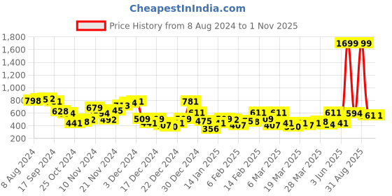 myntra.com The Indian Garage Co Men Beige Striped Sweatshirt the indian garage co Price History Graph from 8 Aug 2024 to 1 Nov 2025