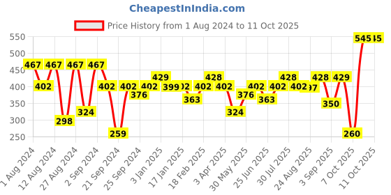 myntra.com The Indian Garage Co Men Black & Grey Conversational Printed Boxers 0620-BXR05-05 the indian garage co Price History Graph from 1 Aug 2024 to 10 Oct 2025
