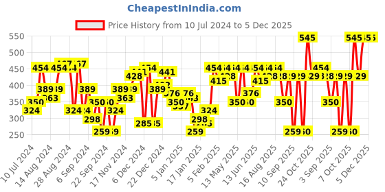 myntra.com The Indian Garage Co Men Black & Grey Conversational Printed Boxers 0620-BXR06-05 the indian garage co Price History Graph from 10 Jul 2024 to 5 Dec 2025