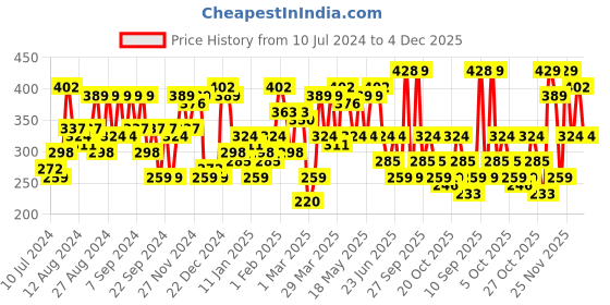 myntra.com The Indian Garage Co Men Black & Grey Printed Boxers 0620-BXR05-13 the indian garage co Price History Graph from 10 Jul 2024 to 4 Dec 2025