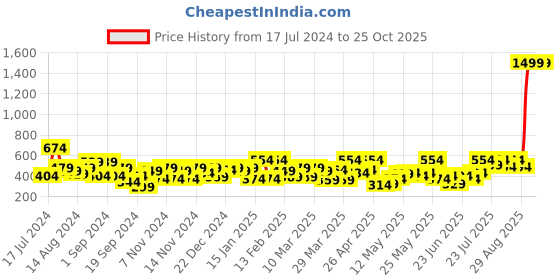 myntra.com The Indian Garage Co Men Black & Grey Printed Lounge Pants the indian garage co Price History Graph from 17 Jul 2024 to 24 Oct 2025