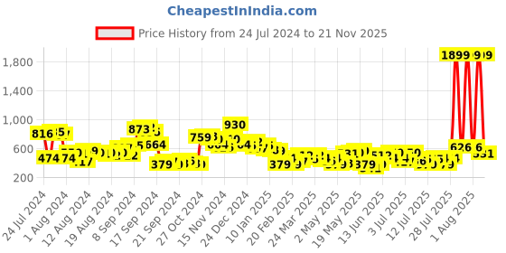 myntra.com The Indian Garage Co Men Black & Grey Slim Fit Checked Regular Trousers the indian garage co Price History Graph from 24 Jul 2024 to 21 Nov 2025