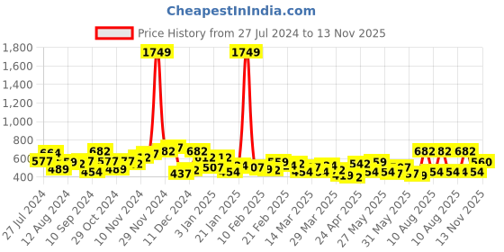 myntra.com The Indian Garage Co Men Black & White Buffalo Checks Checked Cotton Casual Shirt the indian garage co Price History Graph from 27 Jul 2024 to 13 Nov 2025