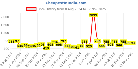 myntra.com The Indian Garage Co Men Black & Yellow Colourblocked Hooded Sweatshirt the indian garage co Price History Graph from 8 Aug 2024 to 17 Nov 2025