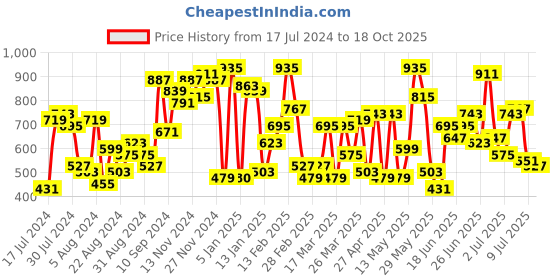 myntra.com The Indian Garage Co Men Black Bootcut Clean Look Heavy Fade Stretchable Jeans the indian garage co Price History Graph from 17 Jul 2024 to 18 Oct 2025