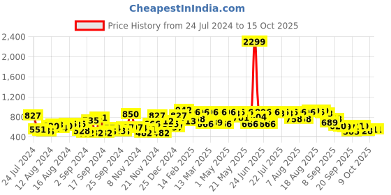 myntra.com The Indian Garage Co Men Black Bootcut Clean Look Stretchable Jeans the indian garage co Price History Graph from 24 Jul 2024 to 15 Oct 2025