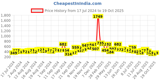myntra.com The Indian Garage Co Men Black Comfort Horizontal Stripes Cotton Casual Shirt the indian garage co Price History Graph from 17 Jul 2024 to 19 Oct 2025