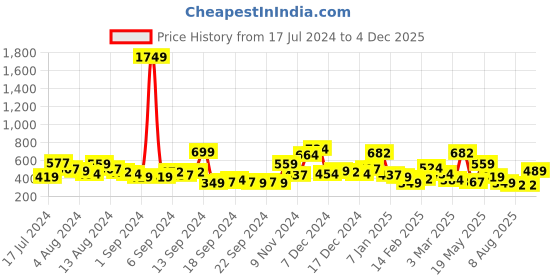 myntra.com The Indian Garage Co Men Black  Cream- Colour Slim Fit Checked Shirt the indian garage co Price History Graph from 17 Jul 2024 to 4 Dec 2025