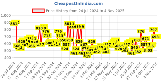 myntra.com The Indian Garage Co Men Black Hooded Sweatshirt the indian garage co Price History Graph from 24 Jul 2024 to 31 Oct 2025