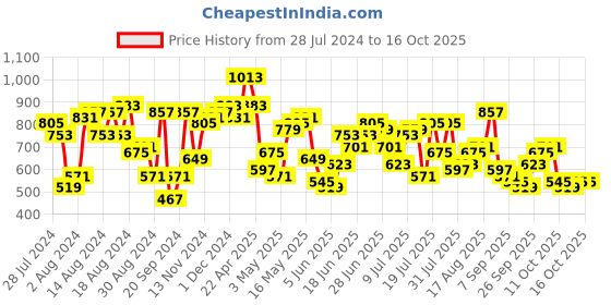 myntra.com The Indian Garage Co Men Black Jean Slim Fit Heavy Fade Cuffed Hem Patch Work Jeans the indian garage co Price History Graph from 28 Jul 2024 to 16 Oct 2025