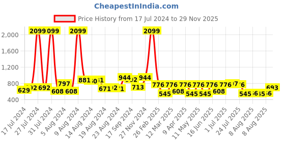 myntra.com The Indian Garage Co Men Black Joggers Trousers the indian garage co Price History Graph from 17 Jul 2024 to 29 Nov 2025