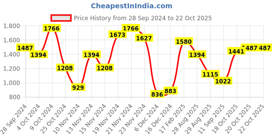 myntra.com The Indian Garage Co Men Black Longline Outdoor Puffer Jacket with Patchwork the indian garage co Price History Graph from 28 Sep 2024 to 22 Oct 2025