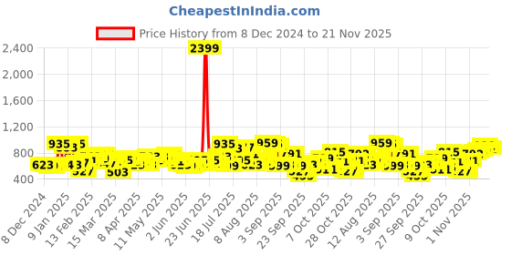 myntra.com The Indian Garage Co Men Black Mid-Rise Bootcut Clean Look Heavy Fade Stretchable Jeans the indian garage co Price History Graph from 8 Dec 2024 to 21 Nov 2025