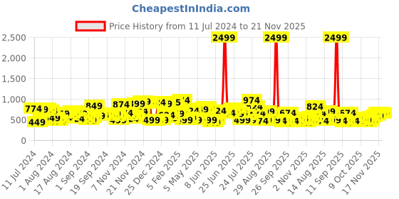 myntra.com The Indian Garage Co Men Black Mid-Rise Bootcut Low Distress Heavy Fade Stretchable Jeans the indian garage co Price History Graph from 11 Jul 2024 to 21 Nov 2025
