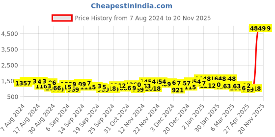 myntra.com The Indian Garage Co Men Black Padded Jacket the indian garage co Price History Graph from 7 Aug 2024 to 18 Nov 2025