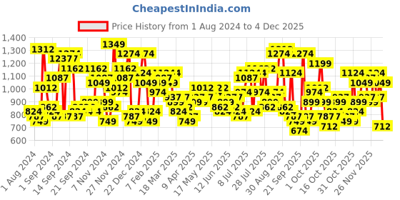 myntra.com The Indian Garage Co Men Black Printed Bomber Jacket the indian garage co Price History Graph from 1 Aug 2024 to 4 Dec 2025