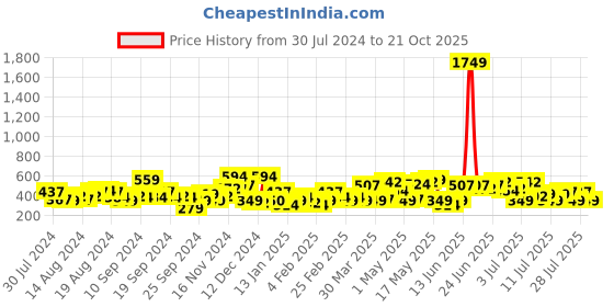 myntra.com The Indian Garage Co Men Black Printed Casual Shirt the indian garage co Price History Graph from 30 Jul 2024 to 21 Oct 2025