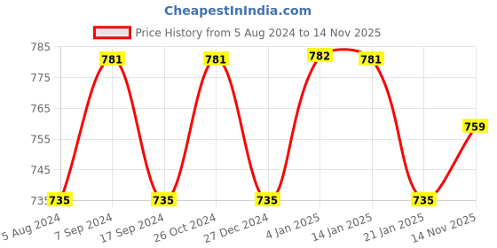 myntra.com The Indian Garage Co Men Black Printed Kurta the indian garage co Price History Graph from 5 Aug 2024 to 14 Nov 2025
