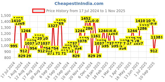 myntra.com The Indian Garage Co Men Black Quilted Jacket the indian garage co Price History Graph from 17 Jul 2024 to 31 Oct 2025