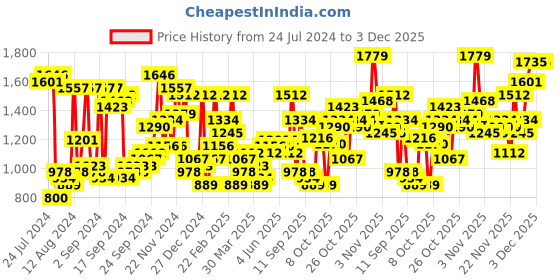 myntra.com The Indian Garage Co Men Black Reversible Tailored Jacket the indian garage co Price History Graph from 24 Jul 2024 to 3 Dec 2025