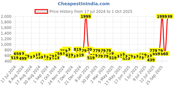 myntra.com The Indian Garage Co Men Black Slim Fit Applique Stretchable Jeans the indian garage co Price History Graph from 17 Jul 2024 to 1 Oct 2025