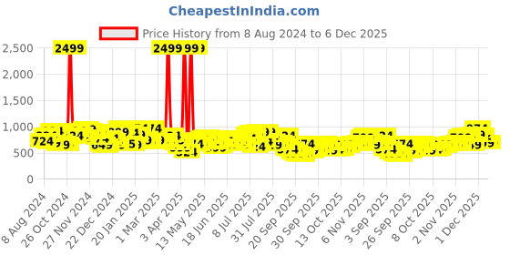 myntra.com The Indian Garage Co Men Black Slim Fit Clean Look Stretchable Jeans the indian garage co Price History Graph from 8 Aug 2024 to 5 Dec 2025