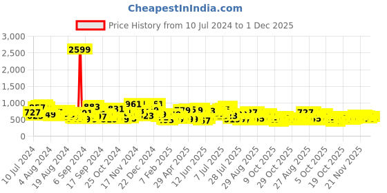 myntra.com The Indian Garage Co Men Black Slim Fit Low Distress Light Fade Streachable Jeans the indian garage co Price History Graph from 10 Jul 2024 to 1 Dec 2025