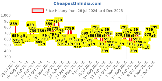 myntra.com The Indian Garage Co Men Black Slim Fit Low Distress Light Fade Stretchable Jeans the indian garage co Price History Graph from 26 Jul 2024 to 4 Dec 2025
