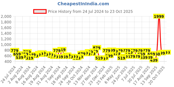 myntra.com The Indian Garage Co Men Black Slim Fit Low Distress Stretchable Jeans the indian garage co Price History Graph from 24 Jul 2024 to 20 Oct 2025