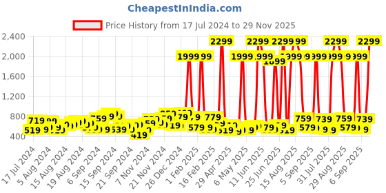 myntra.com The Indian Garage Co Men Black Slim Fit Mid-Rise Clean Look Jeans the indian garage co Price History Graph from 17 Jul 2024 to 29 Nov 2025