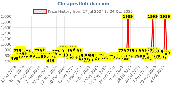 myntra.com The Indian Garage Co Men Black Slim Fit Mid-Rise Clean Look Jeans the indian garage co Price History Graph from 17 Jul 2024 to 2 Oct 2025