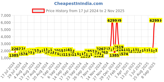 myntra.com The Indian Garage Co Men Black Solid Biker Jacket the indian garage co Price History Graph from 17 Jul 2024 to 31 Oct 2025