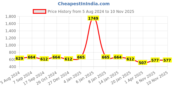 myntra.com The Indian Garage Co Men Black Solid Kurta the indian garage co Price History Graph from 5 Aug 2024 to 9 Nov 2025