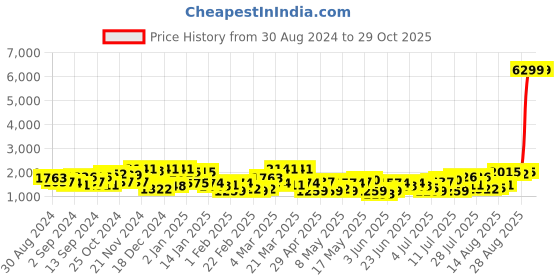 myntra.com The Indian Garage Co Men Black Solid Lightweight Padded Jacket the indian garage co Price History Graph from 30 Aug 2024 to 29 Oct 2025