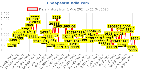 myntra.com The Indian Garage Co Men Black Solid Padded Jacket the indian garage co Price History Graph from 1 Aug 2024 to 21 Oct 2025