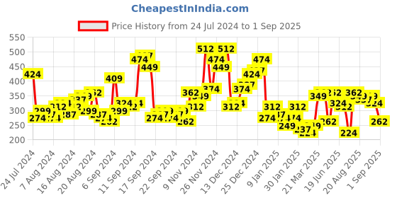 myntra.com The Indian Garage Co Men Black Solid Round Neck T-shirt the indian garage co Price History Graph from 24 Jul 2024 to 1 Sep 2025