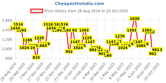 myntra.com The Indian Garage Co Men Black Sporty Jacket the indian garage co Price History Graph from 28 Aug 2024 to 25 Oct 2025