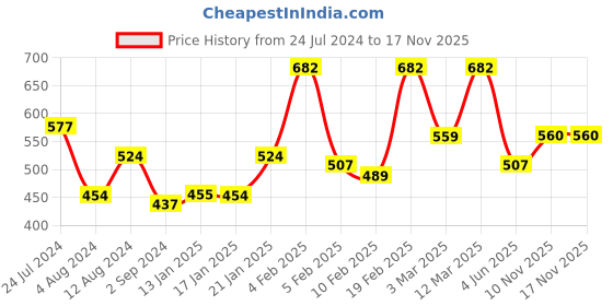myntra.com The Indian Garage Co Men Blue & Beige Checked Casual Shirt the indian garage co Price History Graph from 24 Jul 2024 to 17 Nov 2025