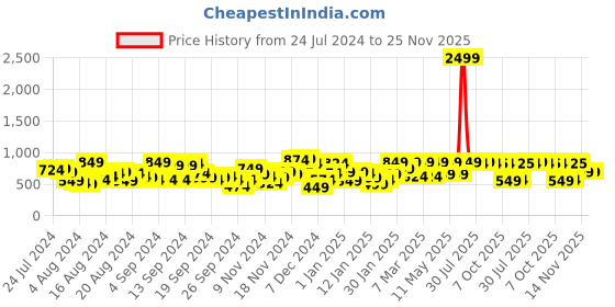 myntra.com The Indian Garage Co Men Blue & Black Colourblocked Windcheater Outdoor Open Front Jacket the indian garage co Price History Graph from 24 Jul 2024 to 24 Nov 2025