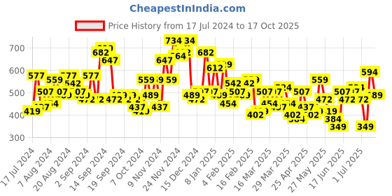 myntra.com The Indian Garage Co Men Blue & White Slim Fit Checked Casual Shirt the indian garage co Price History Graph from 17 Jul 2024 to 17 Oct 2025